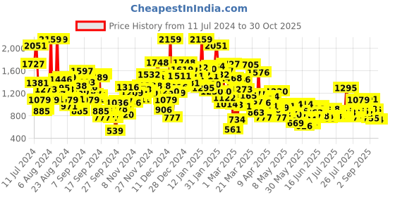 myntra.com StyleCast Navy Blue & Yellow Infant Boys Geometric Printed Cotton Rompers stylecast Price History Graph from 11 Jul 2024 to 30 Oct 2025