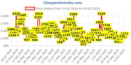 myntra.com StyleCast Navy Blue Boys Checked Mid Rise Jogger stylecast Price History Graph from 24 Jul 2024 to 13 Oct 2025