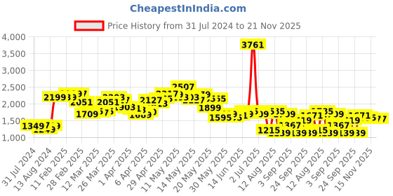 myntra.com StyleCast Navy Blue Checked Spread Collar Long Sleeves Tailored Jacket stylecast Price History Graph from 31 Jul 2024 to 21 Nov 2025