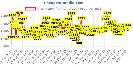 myntra.com StyleCast Navy Blue Cotton Flared Peter Pan Collar Fit & Flare Dress stylecast Price History Graph from 17 Jul 2024 to 19 Oct 2025