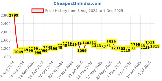 myntra.com StyleCast Navy Blue Ethnic Motifs Embroidered Gathered A-Line Dress stylecast Price History Graph from 8 Aug 2024 to 1 Dec 2025