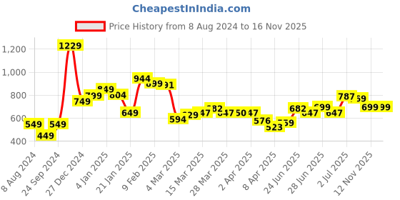 myntra.com StyleCast Navy Blue Floral Print Off-Shoulder Bell Sleeve Bardot Top stylecast Price History Graph from 8 Aug 2024 to 16 Nov 2025