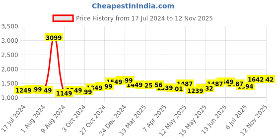 myntra.com StyleCast Navy Blue Floral Printed Tie-Ups Midi Fit & Flare Dress stylecast Price History Graph from 17 Jul 2024 to 11 Nov 2025