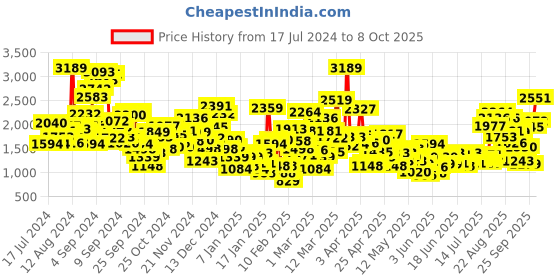 myntra.com StyleCast Navy Blue Infants Boys Cotton Rompers With Aattached Bow stylecast Price History Graph from 17 Jul 2024 to 8 Oct 2025