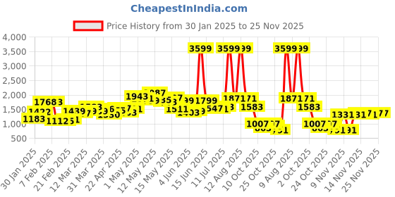 myntra.com StyleCast Navy Blue Notched Lapel Collar Single-Breasted Blazer stylecast Price History Graph from 30 Jan 2025 to 24 Nov 2025