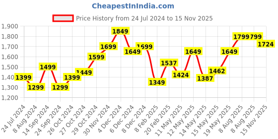 myntra.com StyleCast Navy Blue Polka Dot Printed Tie-Up Neck Accordion Pleats Fit & Flare Dress stylecast Price History Graph from 24 Jul 2024 to 15 Nov 2025