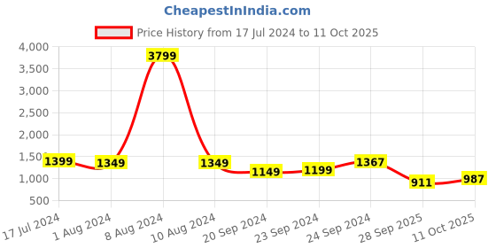 myntra.com StyleCast Navy Blue Polka Dots Printed Fit & Flare Midi Dress stylecast Price History Graph from 17 Jul 2024 to 11 Oct 2025