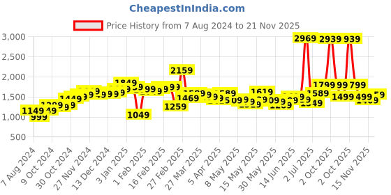 myntra.com StyleCast Navy Blue Polka Printed Halter Neck Basic Jumpsuit stylecast Price History Graph from 7 Aug 2024 to 21 Nov 2025