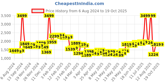 myntra.com StyleCast Navy Blue Printed Notched Lapel Collar Double-Breasted Blazers stylecast Price History Graph from 6 Aug 2024 to 17 Oct 2025