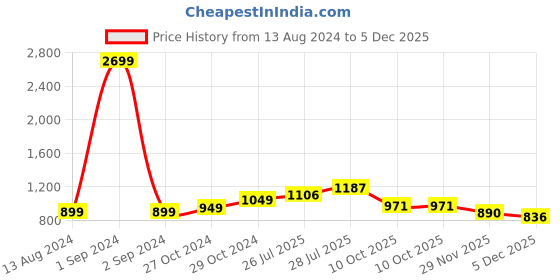 myntra.com StyleCast Navy Blue Round Neck Regular Top stylecast Price History Graph from 13 Aug 2024 to 5 Dec 2025