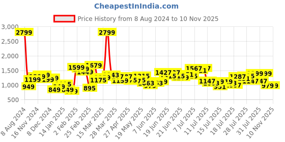 myntra.com StyleCast Navy Blue Round Neck Short Sleeves Regular T-shirt stylecast Price History Graph from 8 Aug 2024 to 10 Nov 2025