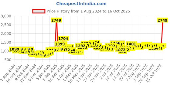 myntra.com StyleCast Navy Blue Self Design Layered Fit & Flare Dress stylecast Price History Graph from 1 Aug 2024 to 15 Oct 2025