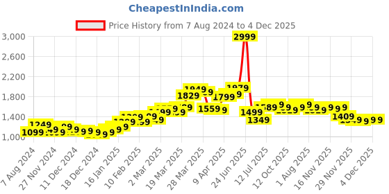 myntra.com StyleCast Navy Blue Self Designed High Neck Sleeveless Pullover stylecast Price History Graph from 7 Aug 2024 to 3 Dec 2025