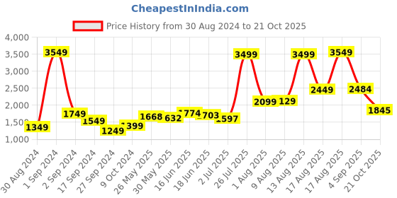 myntra.com StyleCast Navy Blue Sheath Dress stylecast Price History Graph from 30 Aug 2024 to 21 Oct 2025