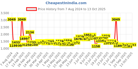 myntra.com StyleCast Navy Blue Shoulder Strap Basic Jumpsuit stylecast Price History Graph from 7 Aug 2024 to 12 Oct 2025