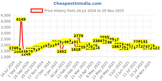 myntra.com StyleCast Navy Blue Square Neck Basic Jumpsuit stylecast Price History Graph from 24 Jul 2024 to 29 Nov 2025
