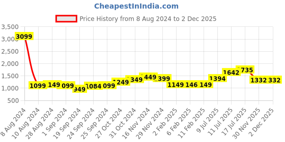 myntra.com StyleCast Navy Blue Striped V-Neck Fit & Flare Dress stylecast Price History Graph from 8 Aug 2024 to 2 Dec 2025