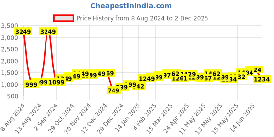 myntra.com StyleCast Navy Blue Tie and Dye A-Line Dress stylecast Price History Graph from 8 Aug 2024 to 2 Dec 2025