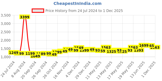 myntra.com StyleCast Navy Blue Tie-Up A-Line Dress stylecast Price History Graph from 24 Jul 2024 to 1 Dec 2025