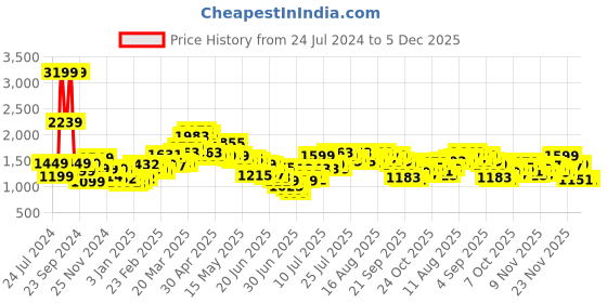 myntra.com StyleCast Navy Blue V-Neck Maxi Midi Dress stylecast Price History Graph from 24 Jul 2024 to 4 Dec 2025