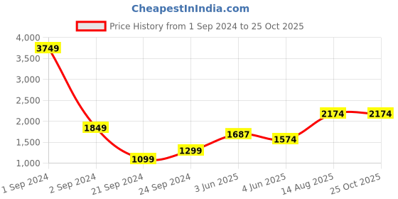 myntra.com StyleCast Navy Blue V-Neck Puff Sleeve Maxi Dress stylecast Price History Graph from 1 Sep 2024 to 24 Oct 2025
