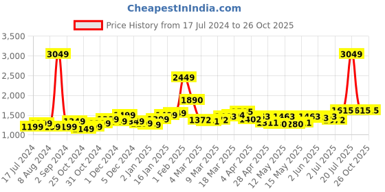 myntra.com StyleCast Navy Blue V-Neck Smocked Pleated A-Line Dress stylecast Price History Graph from 17 Jul 2024 to 26 Oct 2025