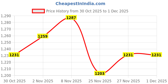 myntra.com StyleCast Non-Detachable Sling Strap Bucket Shoulder Bag stylecast Price History Graph from 30 Oct 2025 to 1 Dec 2025