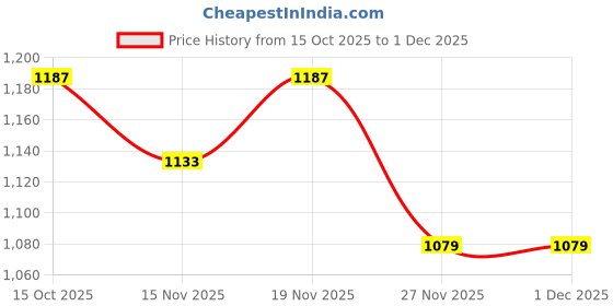 myntra.com StyleCast Non-Detachable Sling Strap One Handle Structured Sling Bag stylecast Price History Graph from 15 Oct 2025 to 1 Dec 2025