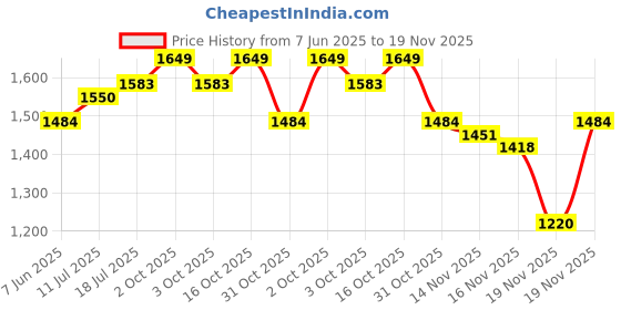 myntra.com StyleCast Notched Lapel Coat With Shorts Co-Ords stylecast Price History Graph from 7 Jun 2025 to 19 Nov 2025