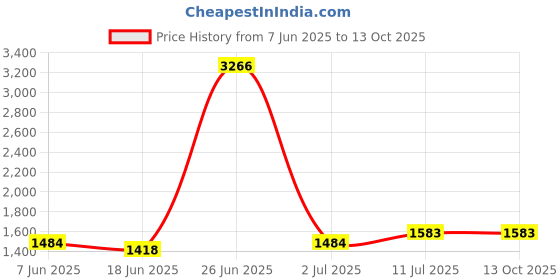 myntra.com StyleCast Notched Lapel Coat With Shorts Co-Ords Set stylecast Price History Graph from 7 Jun 2025 to 13 Oct 2025