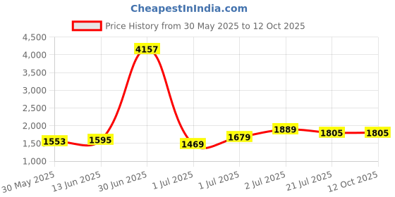 myntra.com StyleCast Notched Lapel Collar Crop Jacket With Mini Skirt Co-Ords stylecast Price History Graph from 30 May 2025 to 12 Oct 2025