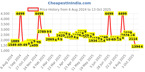 myntra.com StyleCast Notched Lapel Collar Overcoat stylecast Price History Graph from 6 Aug 2024 to 12 Oct 2025