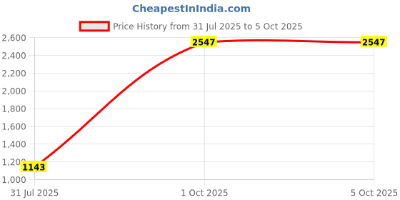myntra.com StyleCast Notched Lapel Double Breasted Blazer stylecast Price History Graph from 31 Jul 2025 to 4 Oct 2025