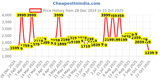 myntra.com StyleCast Notched Lapel Single-Breasted Blazer stylecast Price History Graph from 28 Dec 2024 to 14 Oct 2025