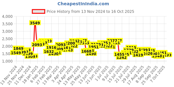 myntra.com StyleCast Notched Lapel Single-Breasted Long Sleeves Overcoat stylecast Price History Graph from 13 Nov 2024 to 16 Oct 2025