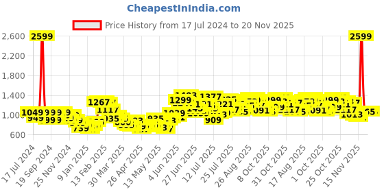 myntra.com StyleCast Off-Shoulder A-Line Dress stylecast Price History Graph from 17 Jul 2024 to 20 Nov 2025