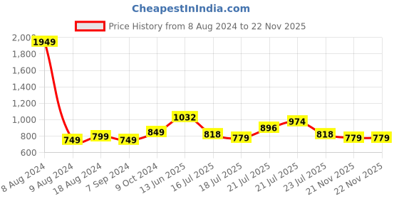 myntra.com StyleCast Off-Shoulder Bardot Crop Top stylecast Price History Graph from 8 Aug 2024 to 21 Nov 2025