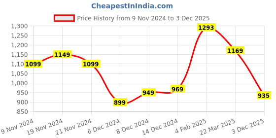 myntra.com StyleCast Off-Shoulder Bardot Top stylecast Price History Graph from 9 Nov 2024 to 3 Dec 2025