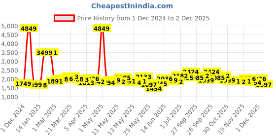 myntra.com StyleCast Off-Shoulder Basic Jumpsuit stylecast Price History Graph from 1 Dec 2024 to 2 Dec 2025