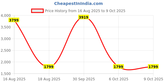 myntra.com StyleCast Off-Shoulder Basic Jumpsuit stylecast Price History Graph from 16 Aug 2025 to 9 Oct 2025