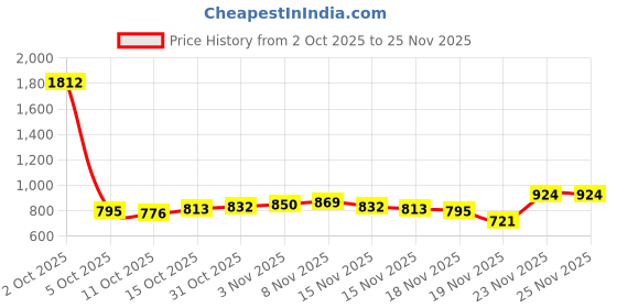 myntra.com StyleCast Off-Shoulder Bell Sleeve Layered Bardot Crop Top stylecast Price History Graph from 2 Oct 2025 to 25 Nov 2025