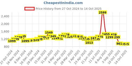 myntra.com StyleCast Off-Shoulder Bell Sleeves Bardot Top stylecast Price History Graph from 27 Oct 2024 to 14 Oct 2025