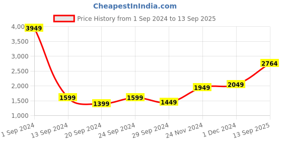 myntra.com StyleCast Off-Shoulder Bodycon Dress stylecast Price History Graph from 1 Sep 2024 to 13 Sep 2025