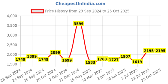 myntra.com StyleCast Off-Shoulder Bodycon Dress stylecast Price History Graph from 23 Sep 2024 to 25 Oct 2025