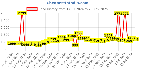 myntra.com StyleCast Off-Shoulder Bodycon Maxi Dress stylecast Price History Graph from 17 Jul 2024 to 25 Nov 2025