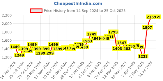 myntra.com StyleCast Off-Shoulder Bodycon Midi Dress stylecast Price History Graph from 14 Sep 2024 to 25 Oct 2025