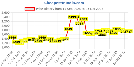 myntra.com StyleCast Off-Shoulder Bodycon Midi Dress stylecast Price History Graph from 14 Sep 2024 to 22 Oct 2025