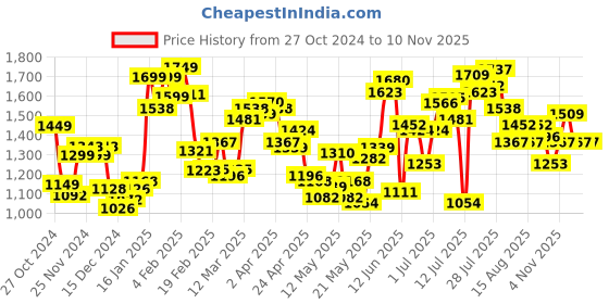 myntra.com StyleCast Off-Shoulder Bodycon Mini Dress stylecast Price History Graph from 27 Oct 2024 to 9 Nov 2025