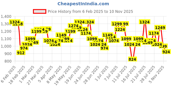 myntra.com StyleCast Off-Shoulder Bodycon Mini Dress stylecast Price History Graph from 6 Feb 2025 to 10 Nov 2025