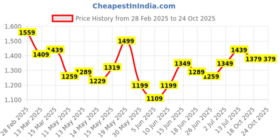 myntra.com StyleCast Off-Shoulder Bodycon Mini Dress stylecast Price History Graph from 28 Feb 2025 to 23 Oct 2025